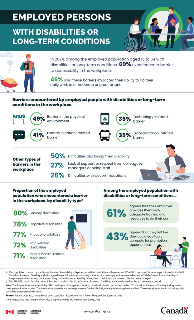 Infographic on employed persons with disabilities or long-term conditions highlighting the barriers they encounter. An extended description in plain text follows this image. 